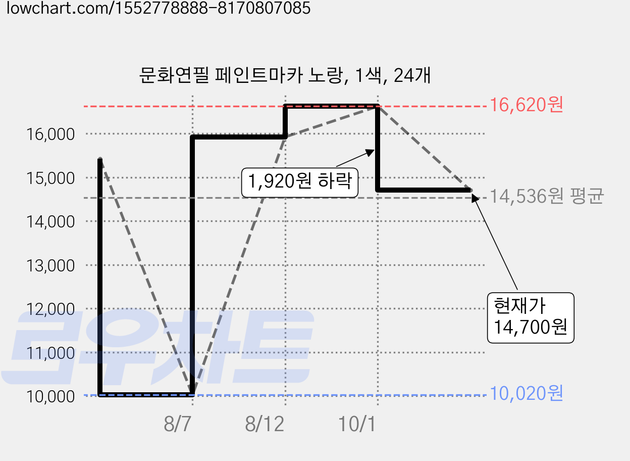 문화연필 페인트마카 노랑, 1색, 24개 가격 변동 차트, 현재가 14,700원, 관측 최저가 10,020원