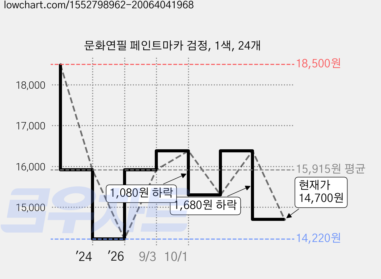 문화연필 페인트마카 검정, 1색, 24개 가격 변동 차트, 현재가 14,700원, 관측 최저가 14,220원