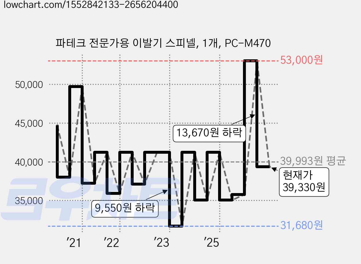 파테크 전문가용 이발기 스피넬, 1개, PC-M470 가격 변동 차트, 현재가 39,330원, 관측 최저가 31,680원