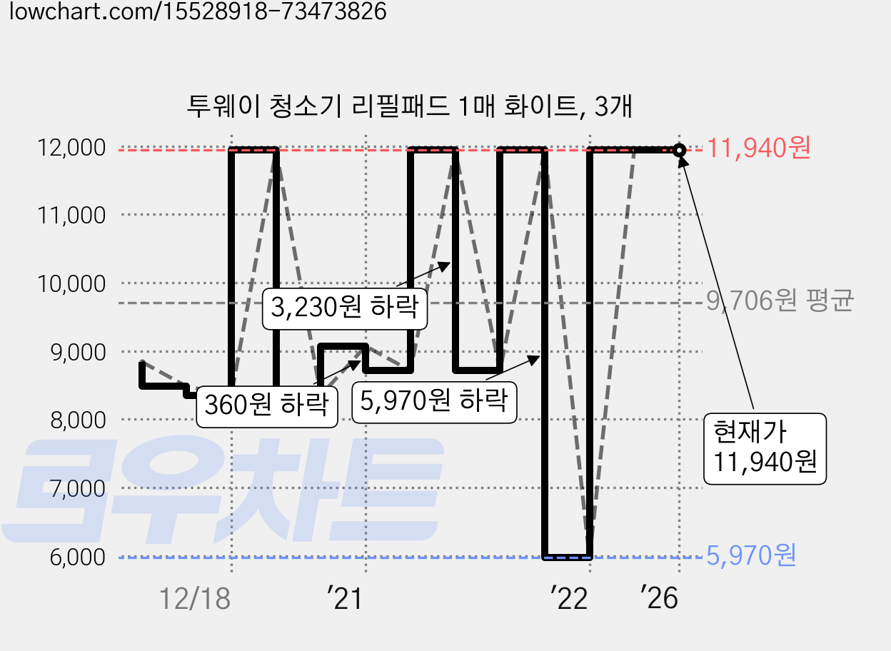 투웨이 청소기 리필패드 1매 화이트, 3개 가격 변동 차트, 현재가 11,940원, 역대최저가
