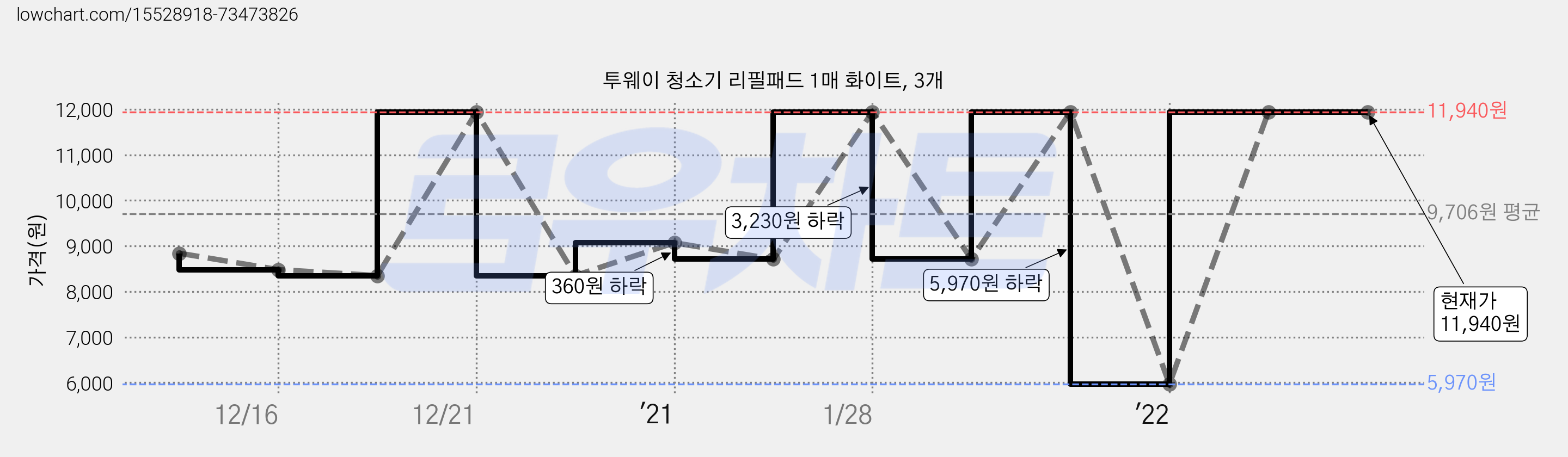 투웨이 청소기 리필패드 1매 화이트, 3개 가격 변동 차트, 현재가 11,940원, 역대최저가