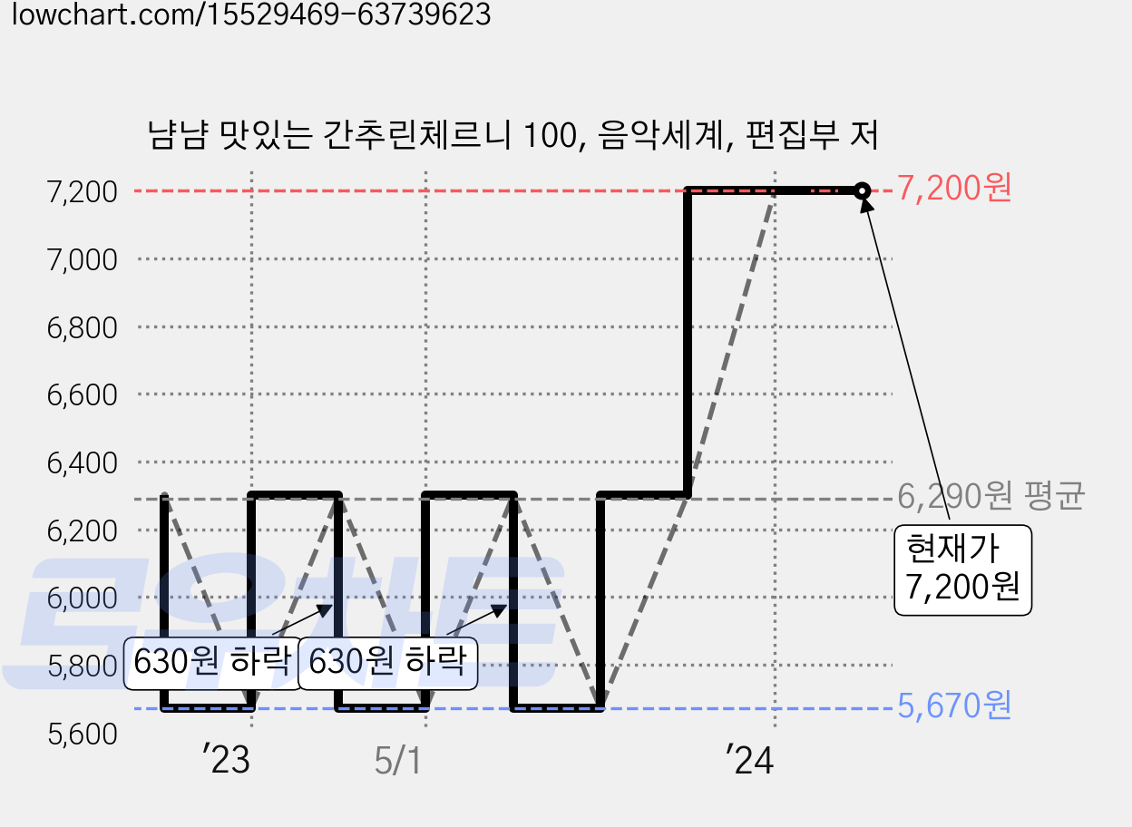 냠냠 맛있는 간추린체르니 100, 음악세계, 편집부 저 가격 변동 차트, 현재가 7,200원, 관측 최저가 5,670원
