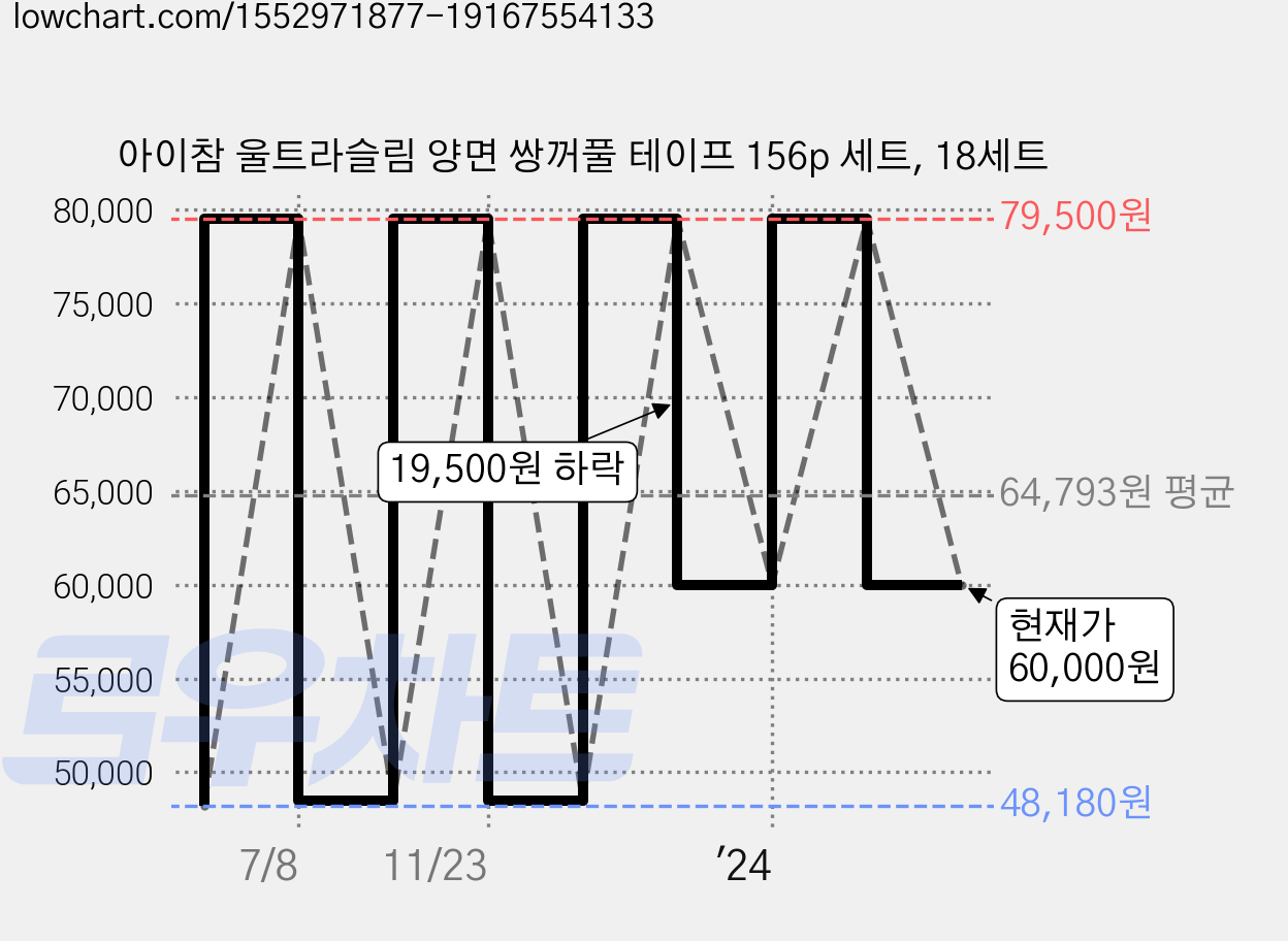 아이참 울트라슬림 양면 쌍꺼풀 테이프 156p 세트, 18세트 가격 변동 차트, 현재가 60,000원, 관측 최저가 48,180원