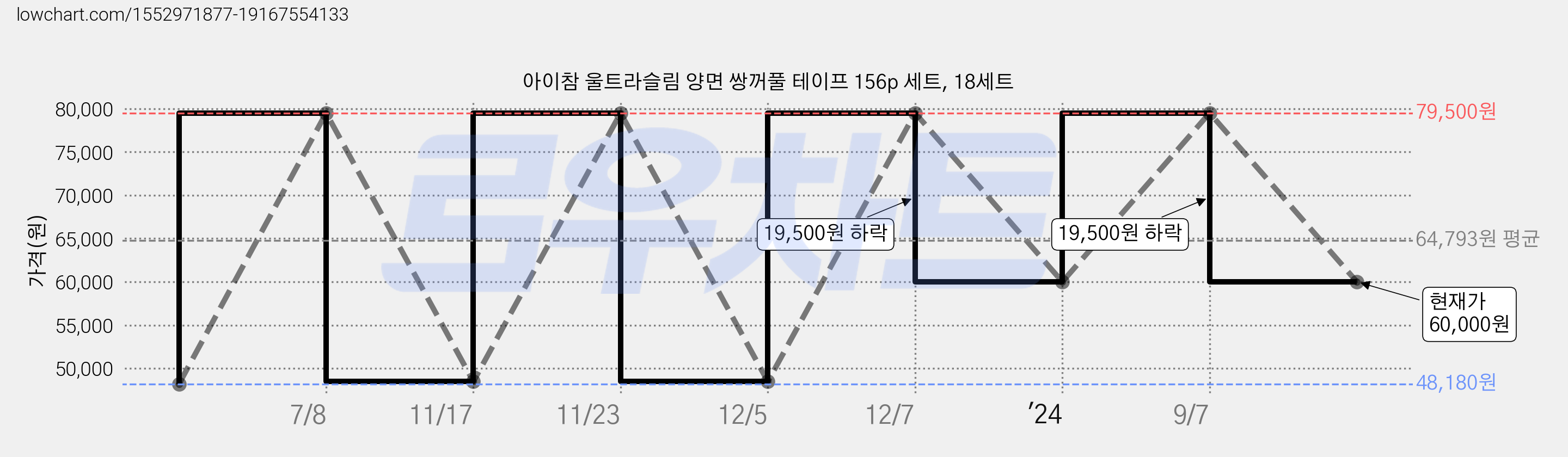 아이참 울트라슬림 양면 쌍꺼풀 테이프 156p 세트, 18세트 가격 변동 차트, 현재가 60,000원, 관측 최저가 48,180원