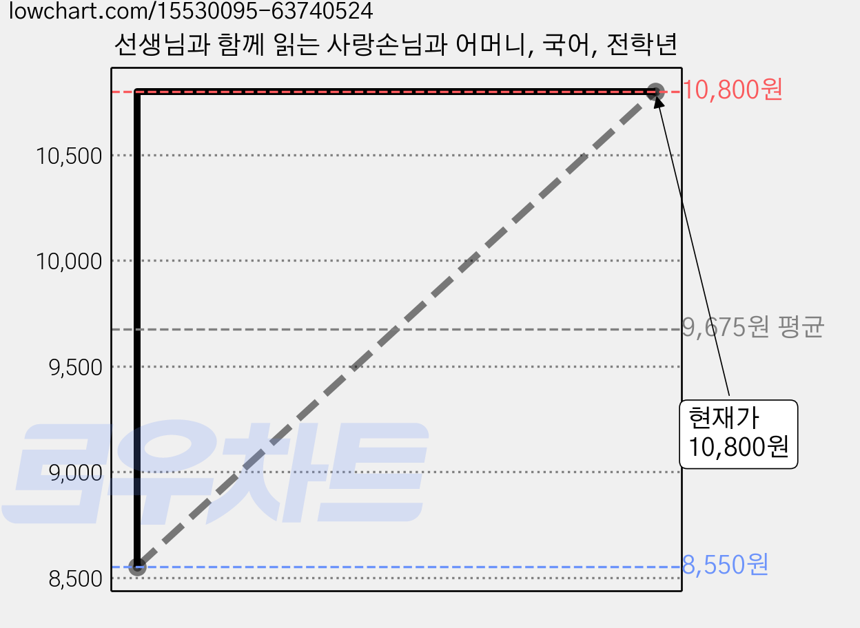 선생님과 함께 읽는 사랑손님과 어머니, 국어, 전학년 가격 변동 차트, 현재가 10,800원, 관측 최저가 8,550원