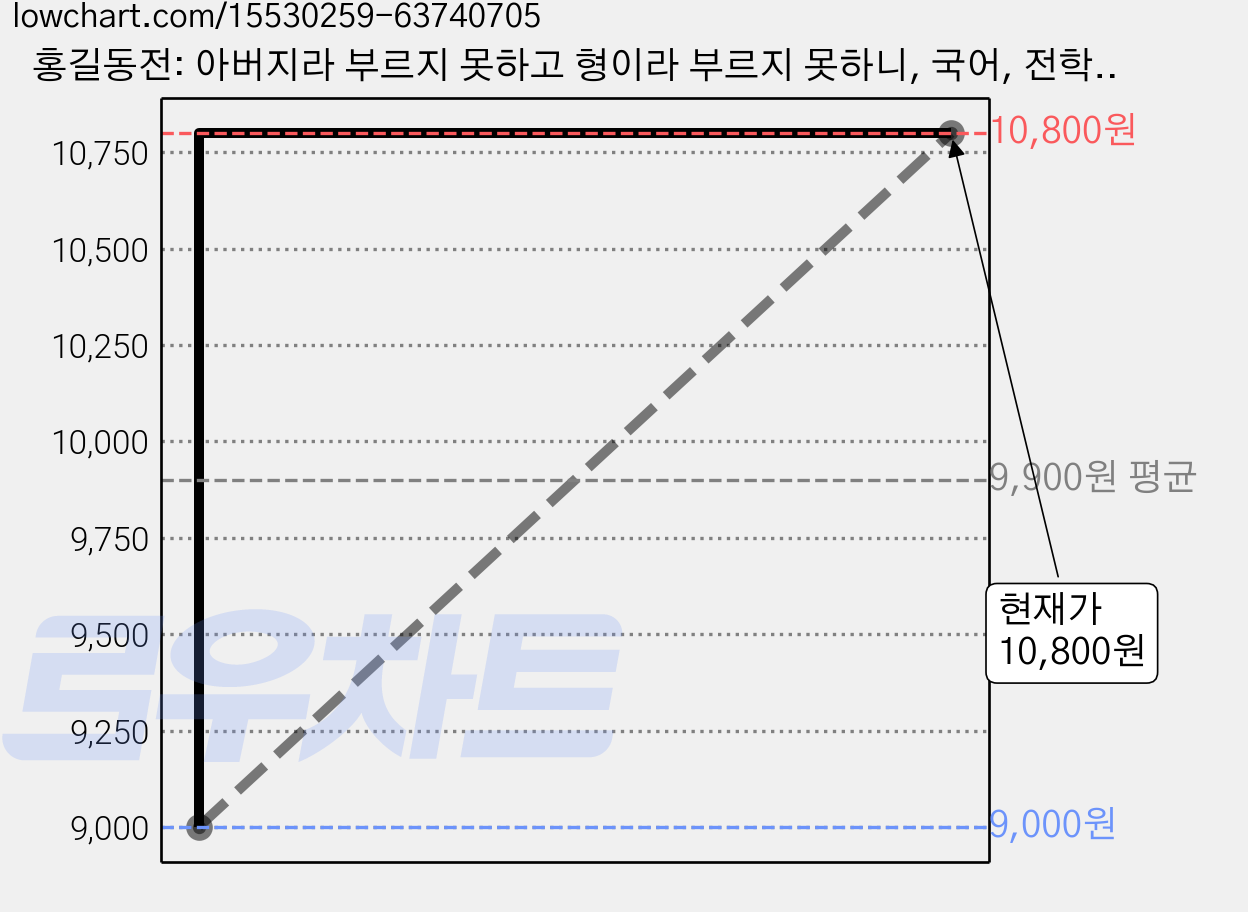홍길동전: 아버지라 부르지 못하고 형이라 부르지 못하니, 국어, 전학년 가격 변동 차트, 현재가 10,800원, 관측 최저가 9,000원