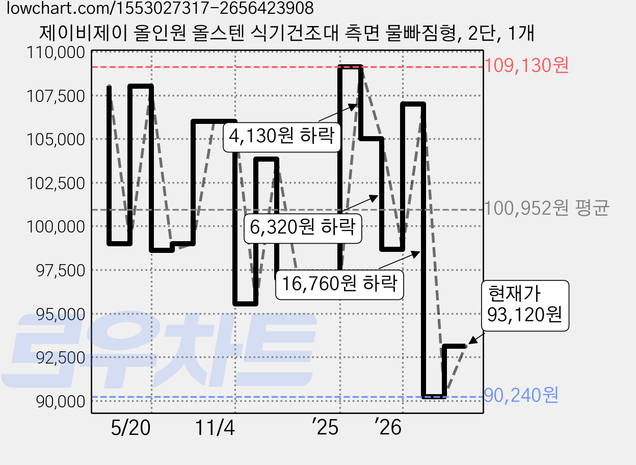 제이비제이 올인원 올스텐 식기건조대 측면 물빠짐형, 2단, 1개 가격 변동 차트, 현재가 93,120원, 관측 최저가 90,240원
