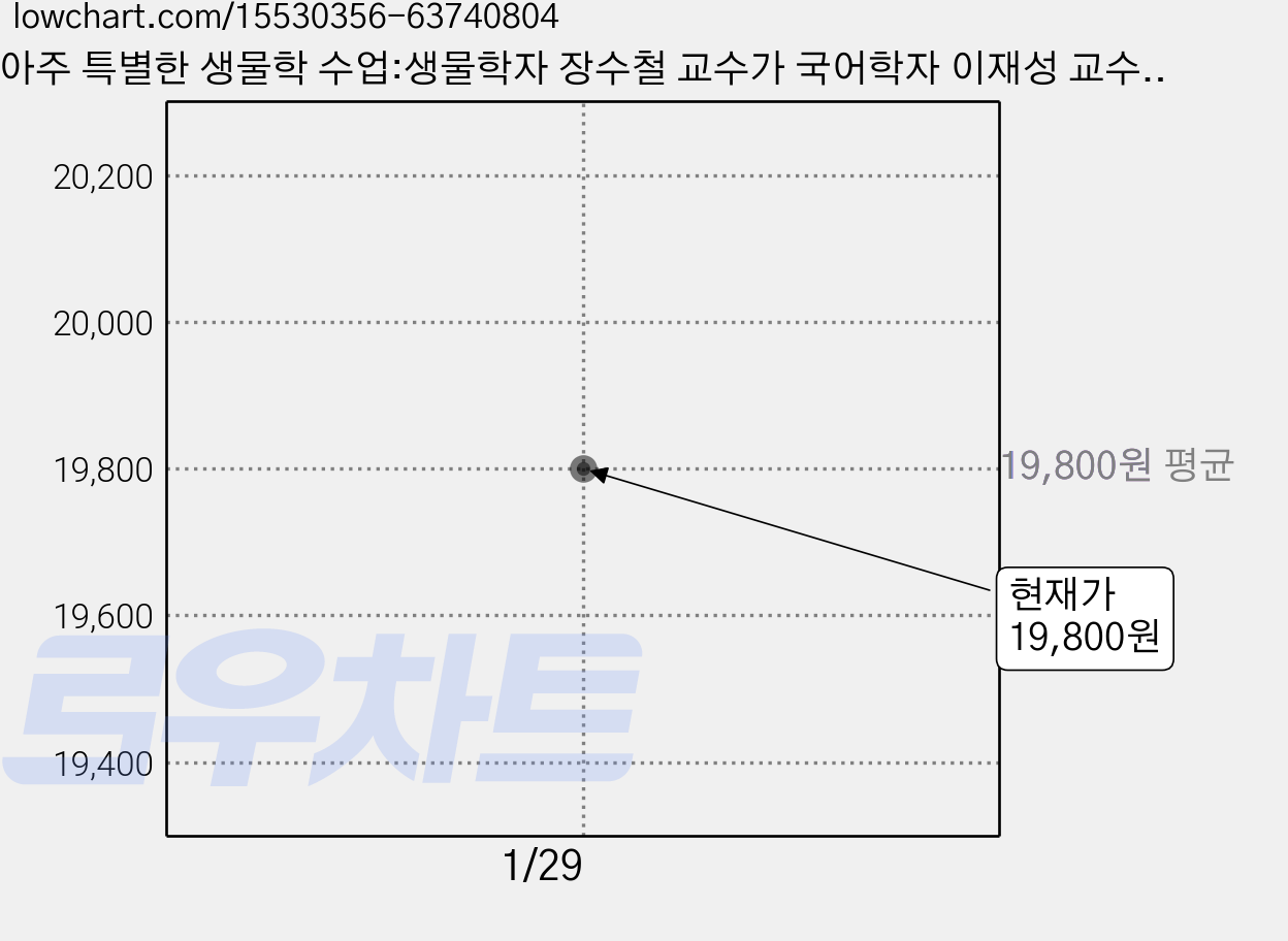 아주 특별한 생물학 수업:생물학자 장수철 교수가 국어학자 이재성 교수에서 1:1 생물학 과외를 하다, 휴머니스트, 장수철, 이재성 가격 변동 차트, 현재가 19,800원