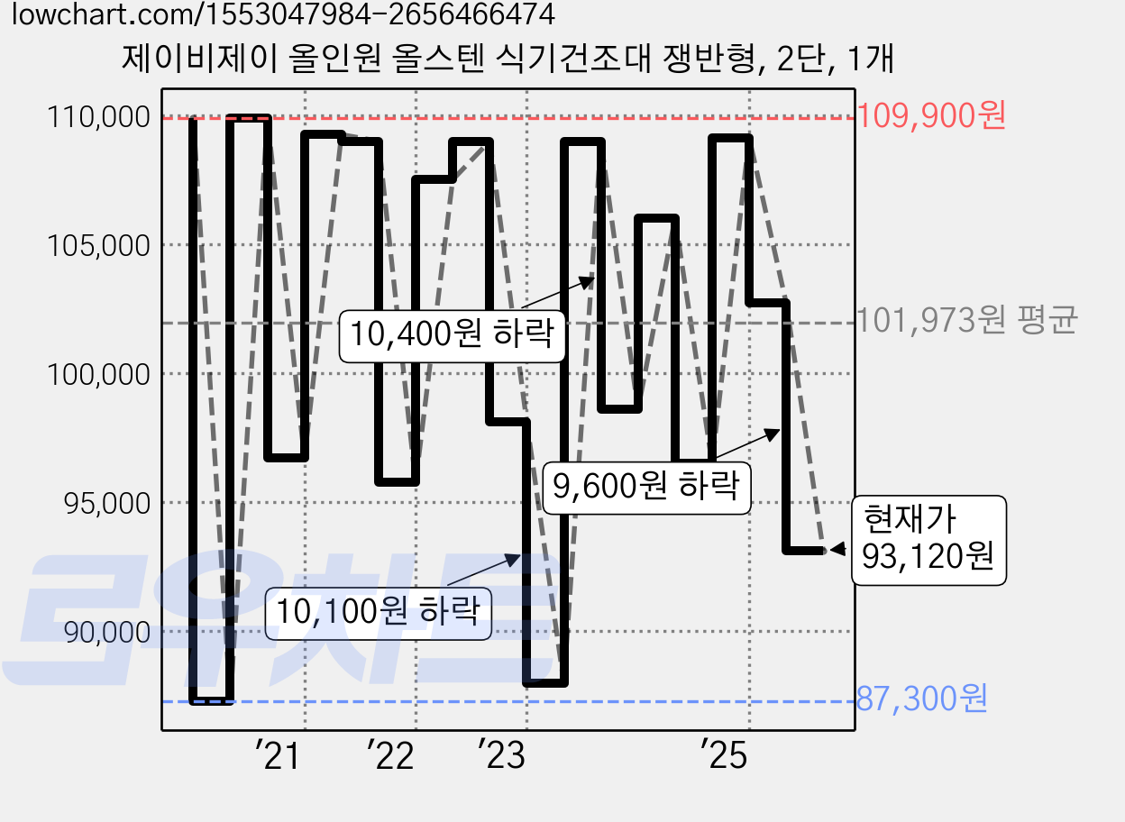 제이비제이 올인원 올스텐 식기건조대 쟁반형, 2단, 1개 가격 변동 차트, 현재가 93,120원, 관측 최저가 81,640원