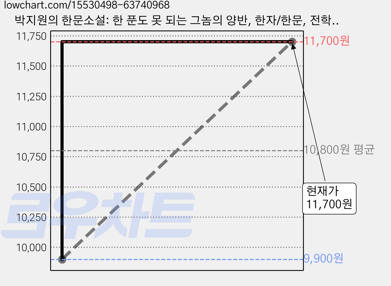 박지원의 한문소설: 한 푼도 못 되는 그놈의 양반, 한자/한문, 전학년 가격 변동 차트, 현재가 11,700원, 관측 최저가 9,900원
