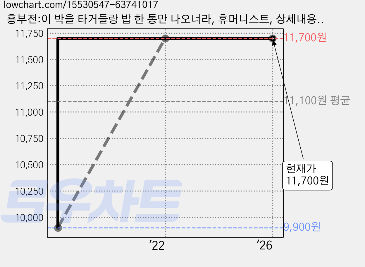 흥부전:이 박을 타거들랑 밥 한 통만 나오너라, 휴머니스트, 상세내용 참조 가격 변동 차트, 현재가 11,700원, 관측 최저가 9,900원