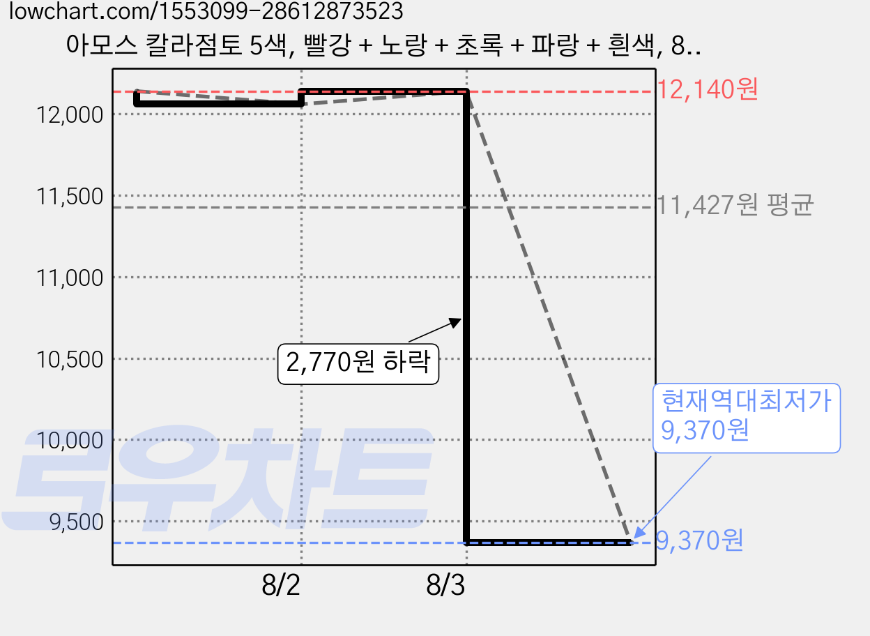 아모스 칼라점토 5색, 빨강 + 노랑 + 초록 + 파랑 + 흰색, 85g, 4세트 가격 변동 차트, 현재가 9,370원, 역대최저가