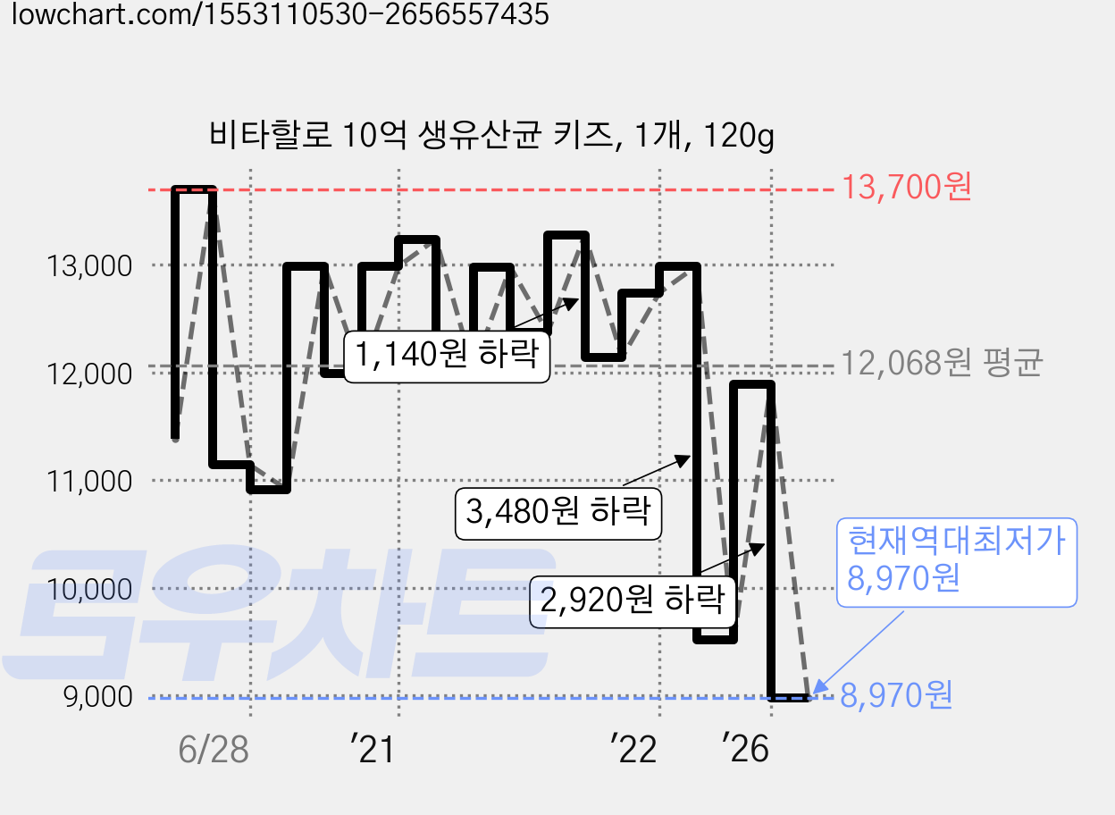 비타할로 10억 생유산균 키즈, 1개, 120g 가격 변동 차트, 현재가 8,970원, 역대최저가