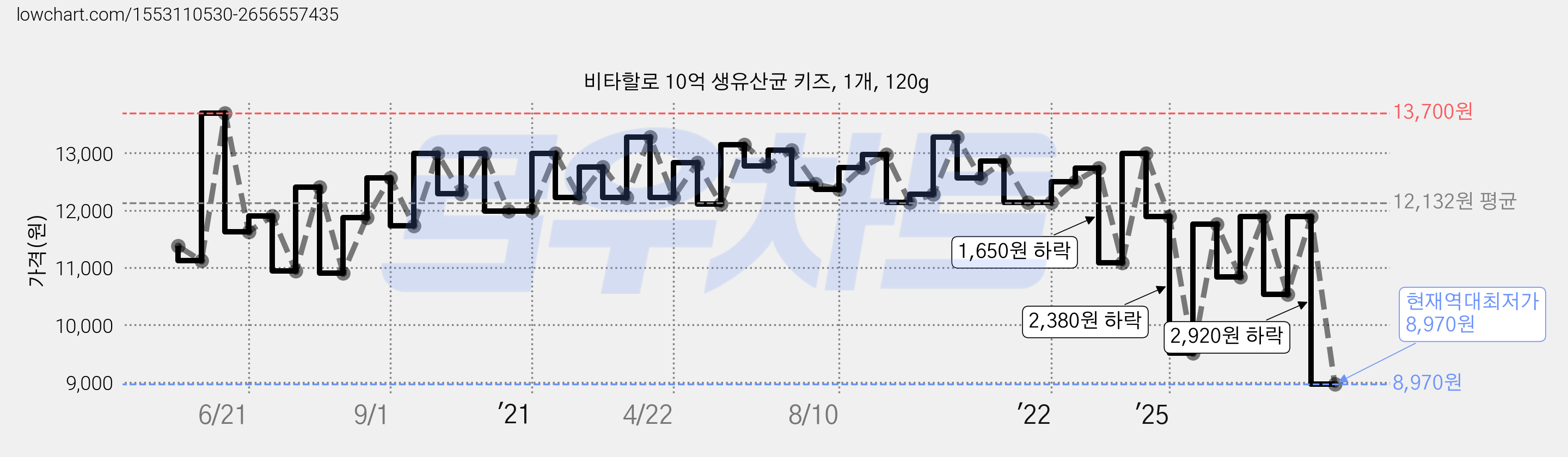 비타할로 10억 생유산균 키즈, 1개, 120g 가격 변동 차트, 현재가 8,970원, 역대최저가