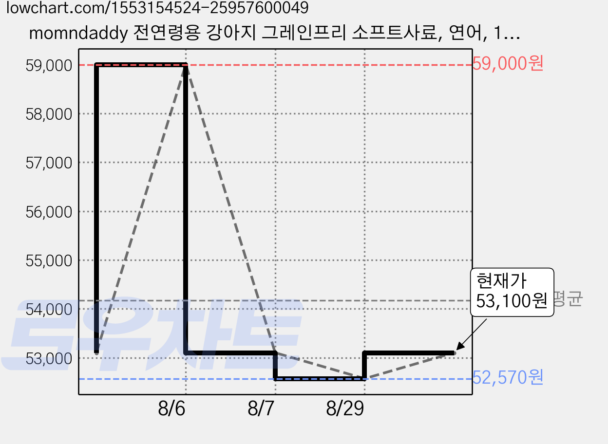 momndaddy 전연령용 강아지 그레인프리 소프트사료, 연어, 1.2kg, 2개 가격 변동 차트, 현재가 53,100원, 관측 최저가 52,570원