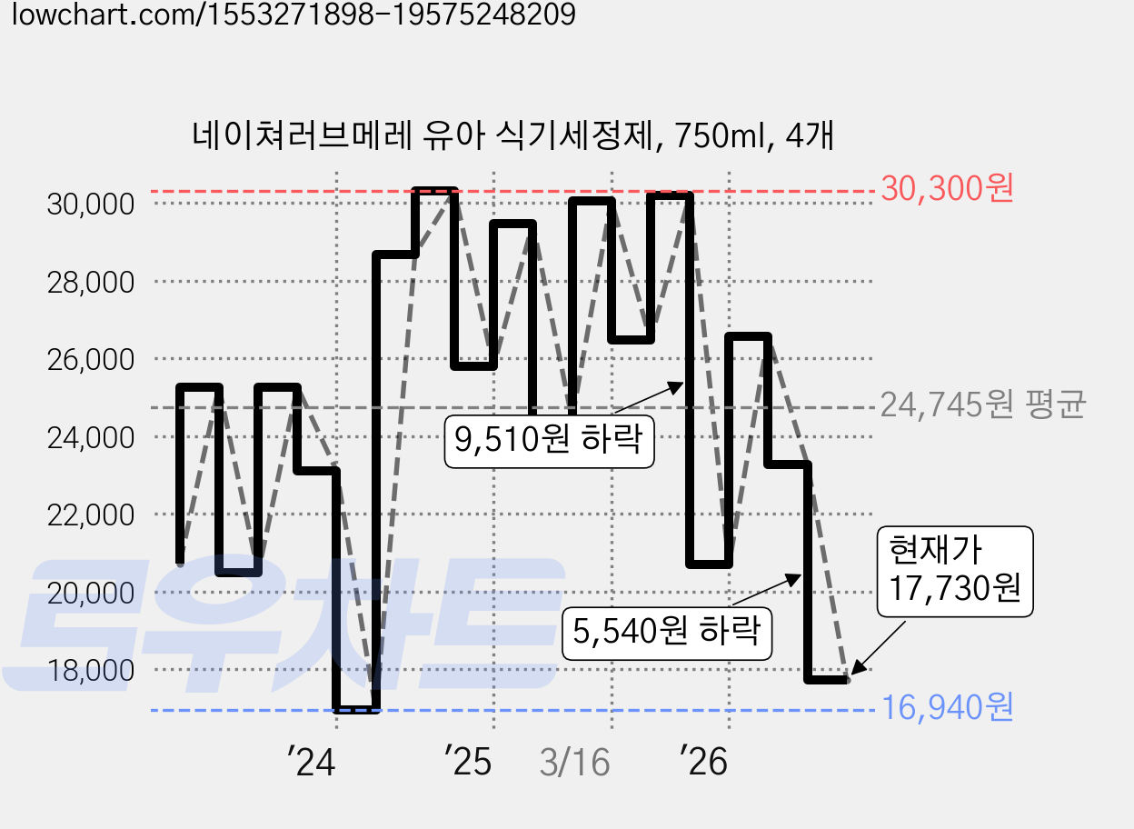 네이쳐러브메레 유아 식기세정제, 750ml, 4개 가격 변동 차트, 현재가 17,730원, 관측 최저가 16,940원
