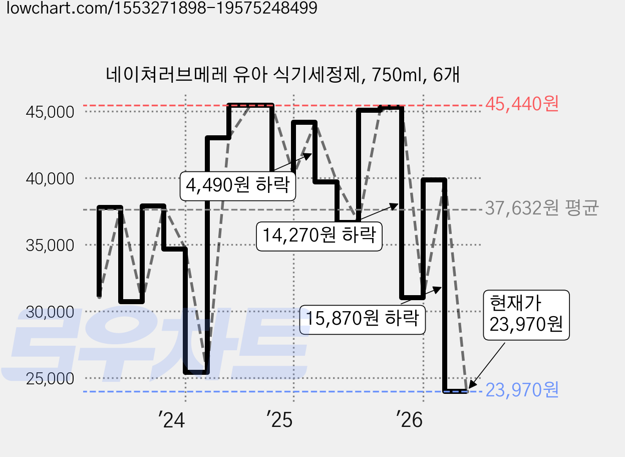 네이쳐러브메레 유아 식기세정제, 750ml, 6개 가격 변동 차트, 현재가 23,970원, 관측 최저가 23,880원