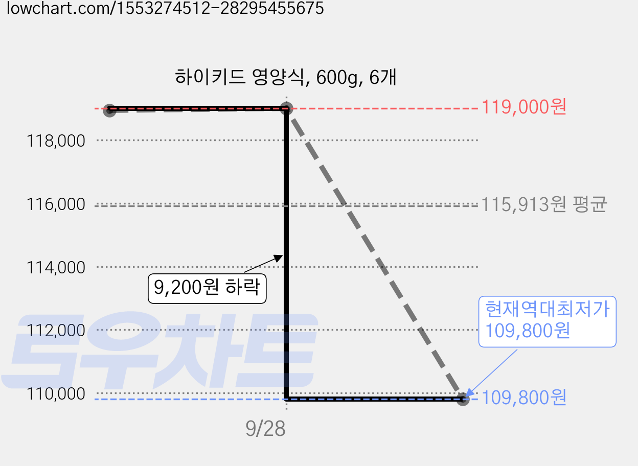 하이키드 영양식, 600g, 6개 가격 변동 차트, 현재가 109,800원, 역대최저가