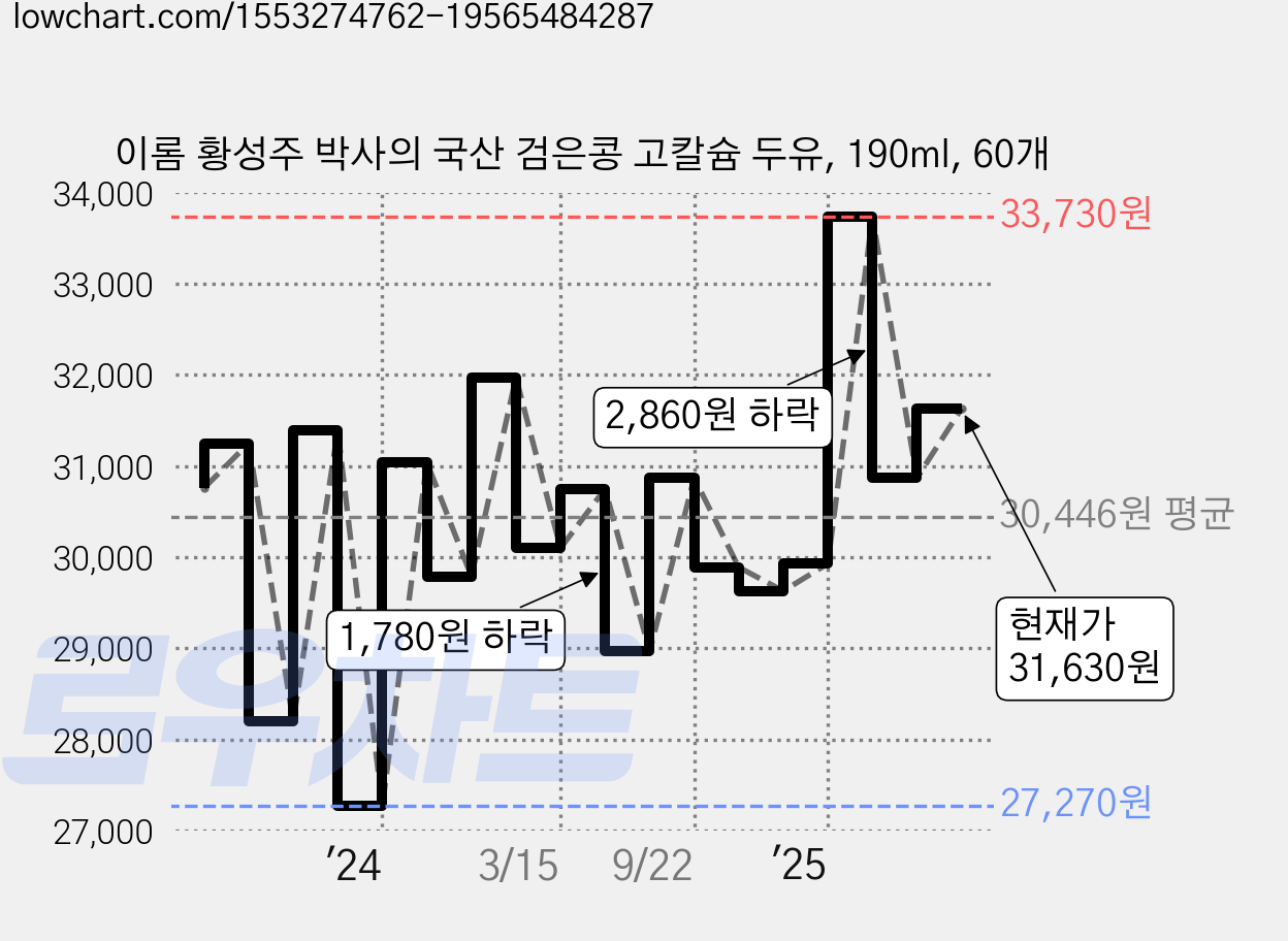 이롬 황성주 박사의 국산 검은콩 고칼슘 두유, 190ml, 60개 가격 변동 차트, 현재가 31,630원, 관측 최저가 27,270원