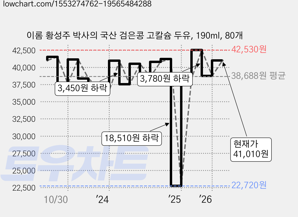 이롬 황성주 박사의 국산 검은콩 고칼슘 두유, 190ml, 80개 가격 변동 차트, 현재가 41,010원, 관측 최저가 22,720원