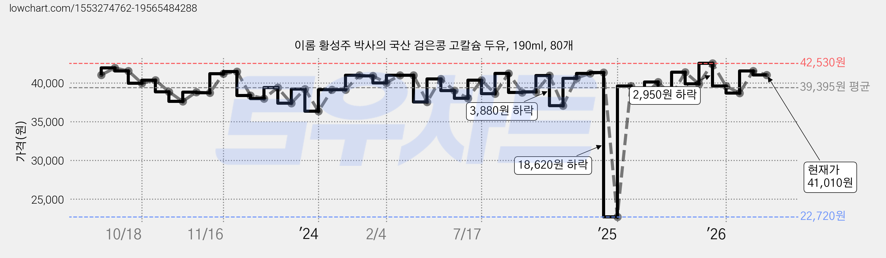 이롬 황성주 박사의 국산 검은콩 고칼슘 두유, 190ml, 80개 가격 변동 차트, 현재가 41,010원, 관측 최저가 22,720원