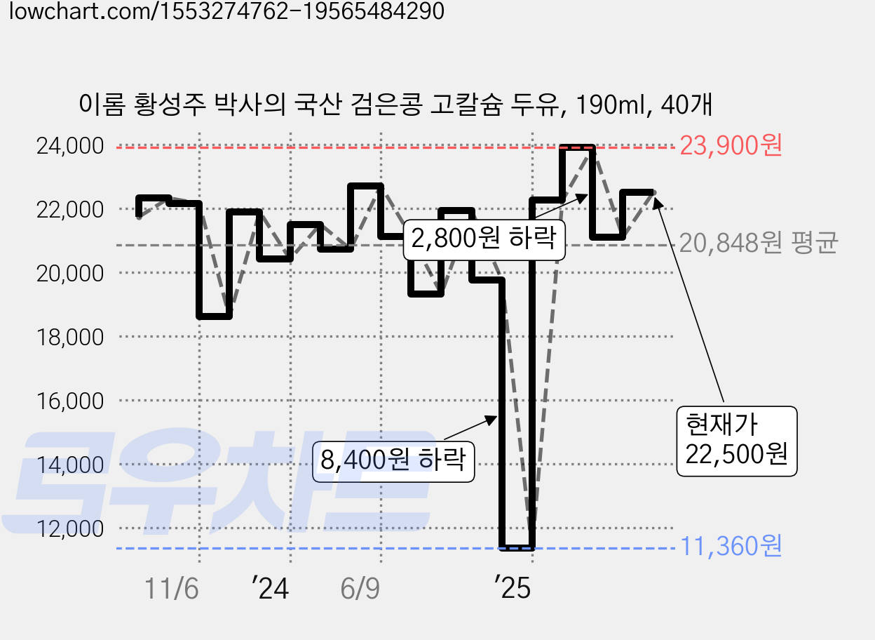 이롬 황성주 박사의 국산 검은콩 고칼슘 두유, 190ml, 40개 가격 변동 차트, 현재가 22,500원, 관측 최저가 11,360원