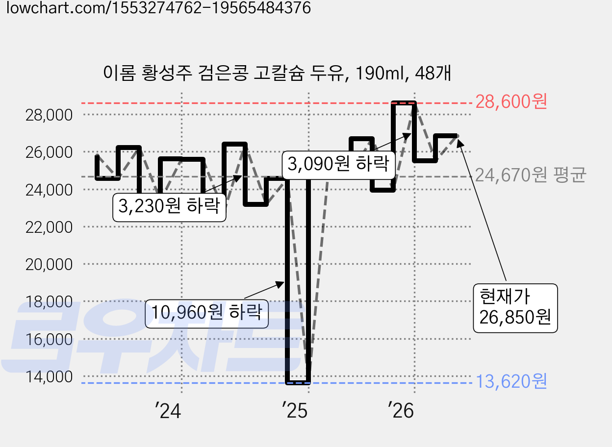 이롬 황성주 검은콩 고칼슘 두유, 190ml, 48개 가격 변동 차트, 현재가 26,850원, 관측 최저가 13,620원