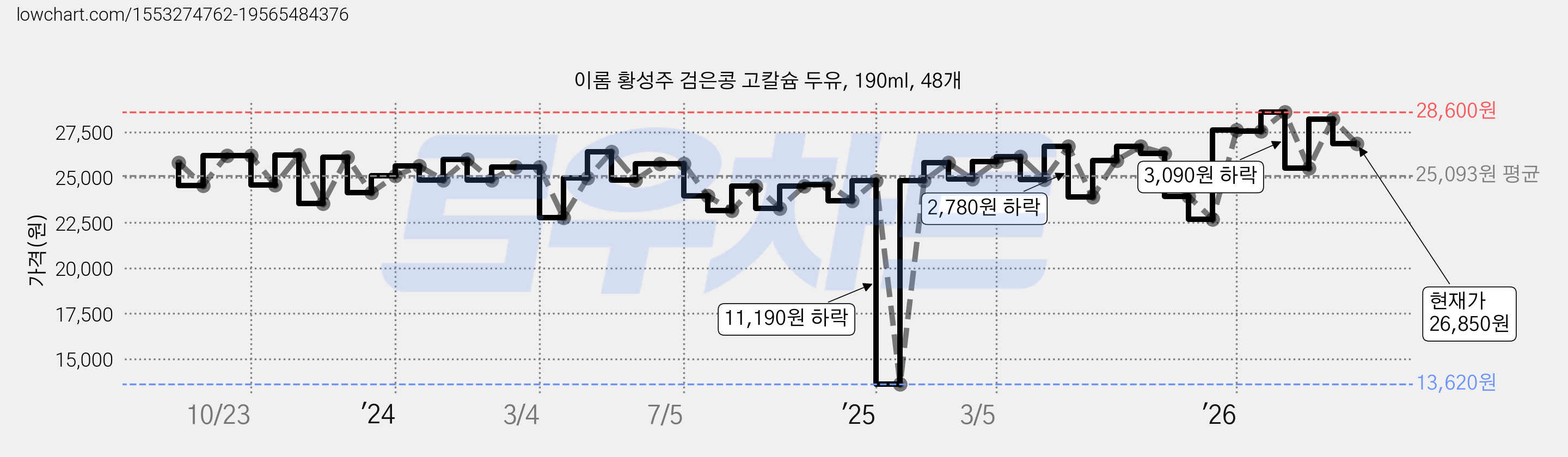 이롬 황성주 검은콩 고칼슘 두유, 190ml, 48개 가격 변동 차트, 현재가 26,850원, 관측 최저가 13,620원