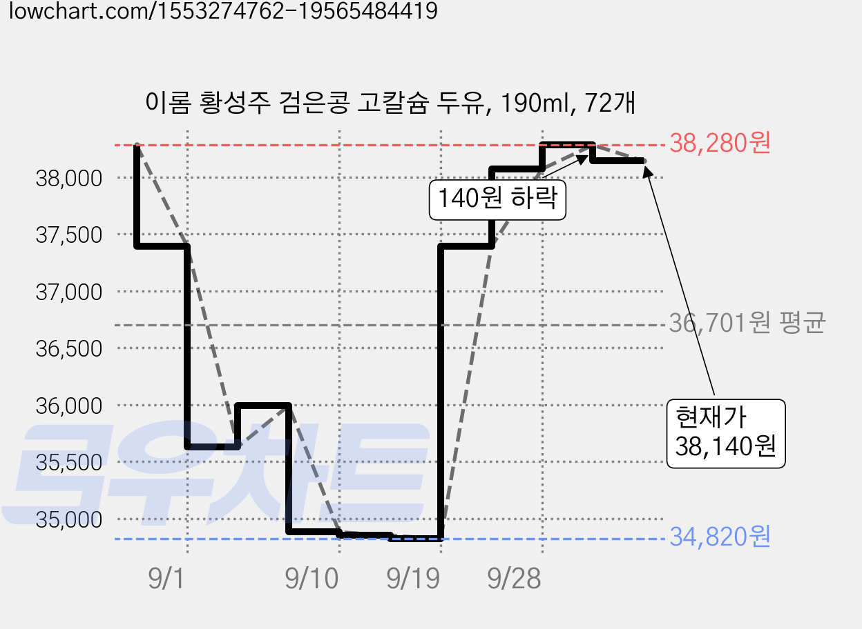 이롬 황성주 검은콩 고칼슘 두유, 190ml, 72개 가격 변동 차트, 현재가 38,140원, 관측 최저가 34,820원