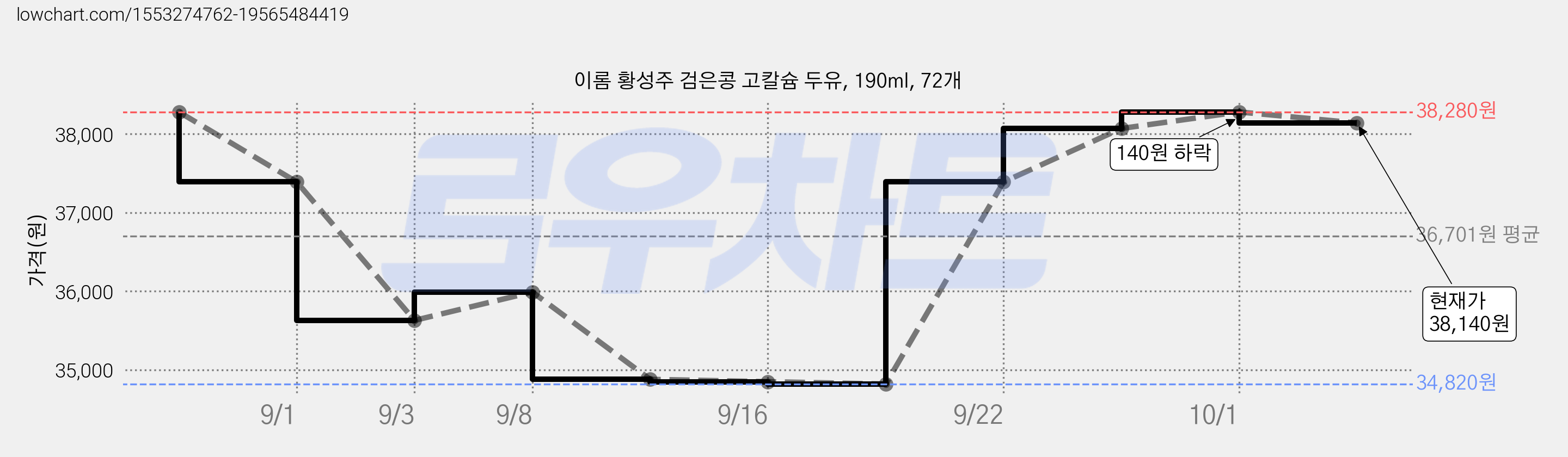 이롬 황성주 검은콩 고칼슘 두유, 190ml, 72개 가격 변동 차트, 현재가 38,140원, 관측 최저가 34,820원