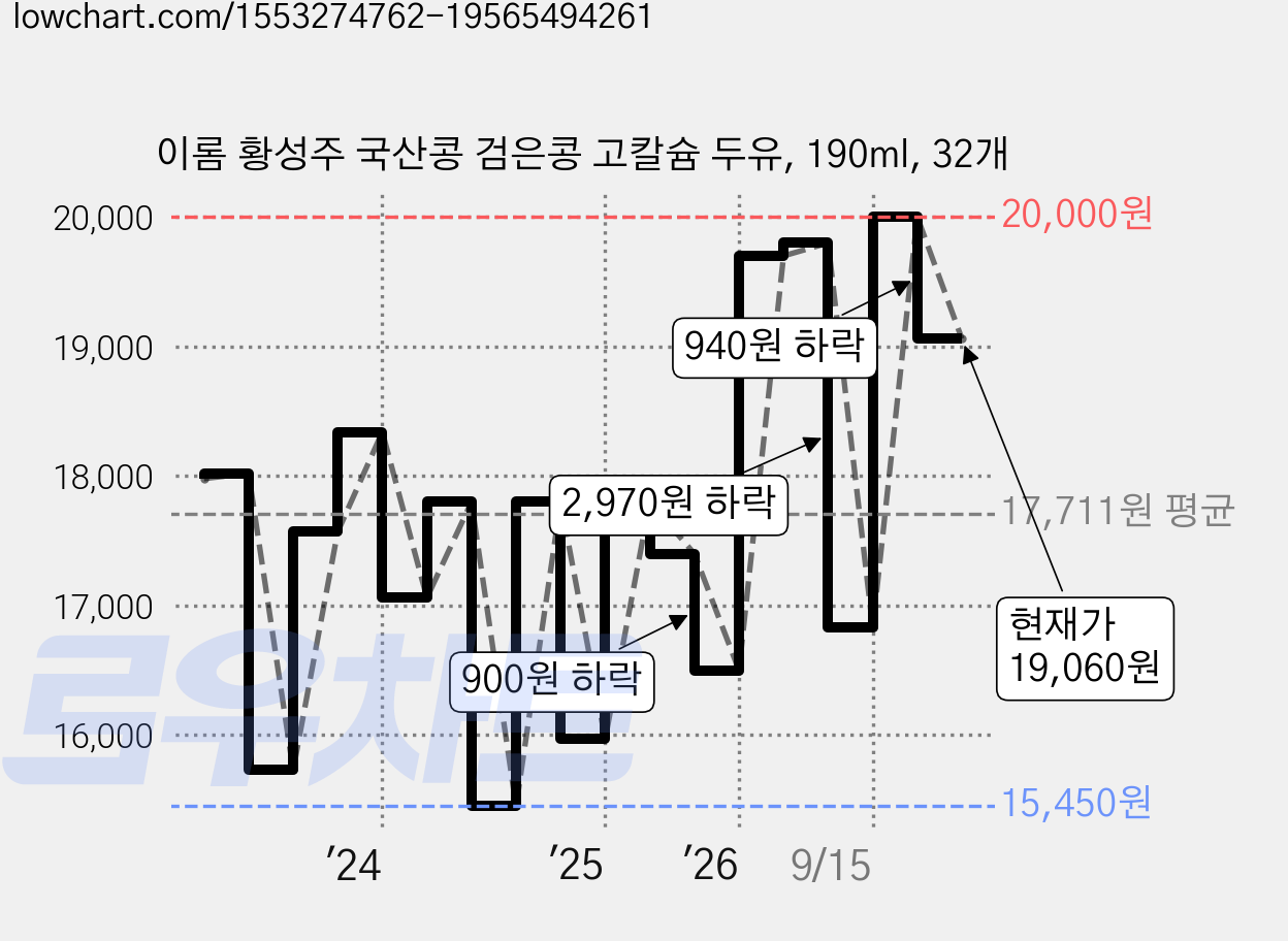 이롬 황성주 국산콩 검은콩 고칼슘 두유, 190ml, 32개 가격 변동 차트, 현재가 19,060원, 관측 최저가 15,450원