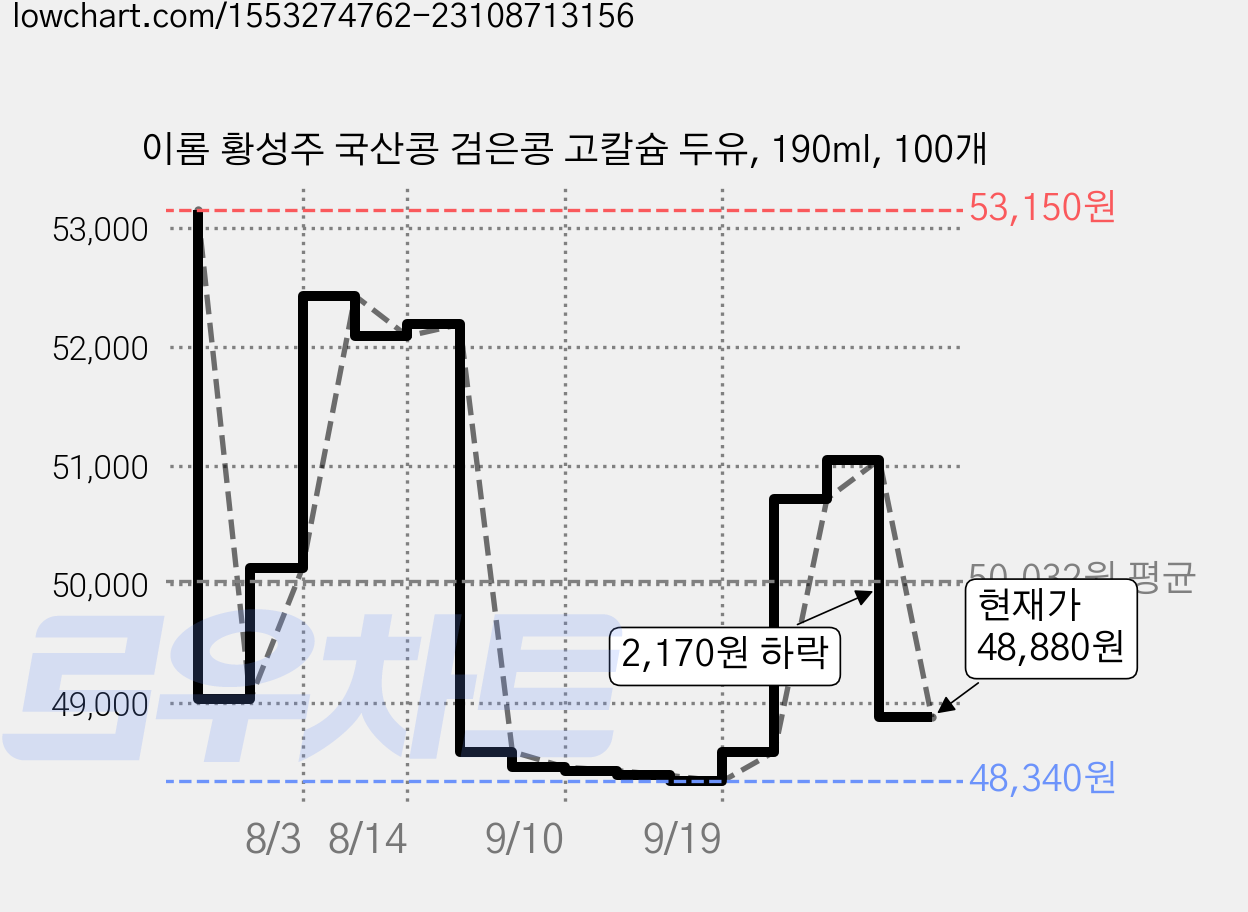 이롬 황성주 국산콩 검은콩 고칼슘 두유, 190ml, 100개 가격 변동 차트, 현재가 48,880원, 관측 최저가 48,340원