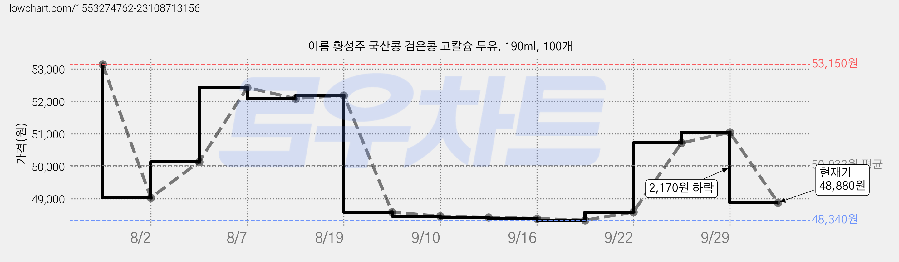 이롬 황성주 국산콩 검은콩 고칼슘 두유, 190ml, 100개 가격 변동 차트, 현재가 48,880원, 관측 최저가 48,340원