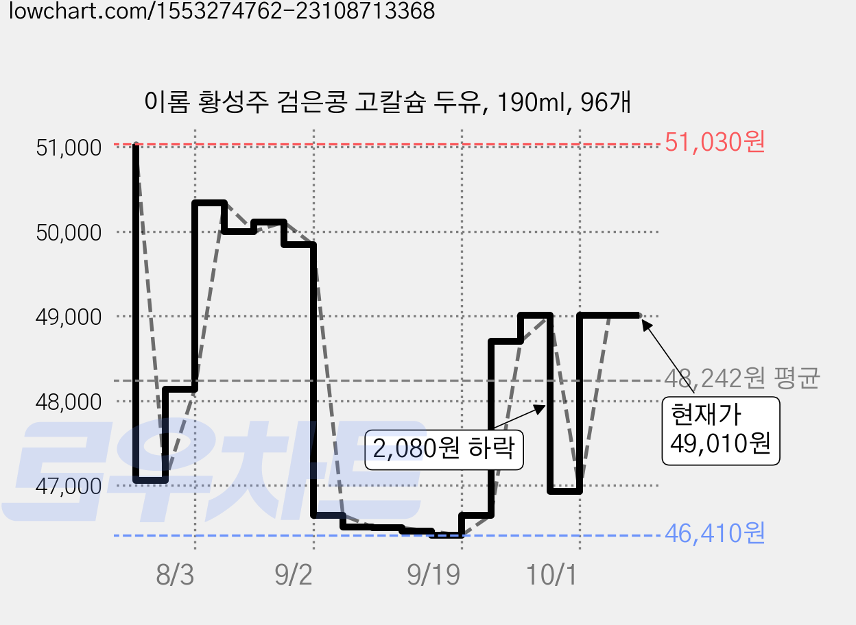 이롬 황성주 검은콩 고칼슘 두유, 190ml, 96개 가격 변동 차트, 현재가 47,520원, 관측 최저가 46,410원