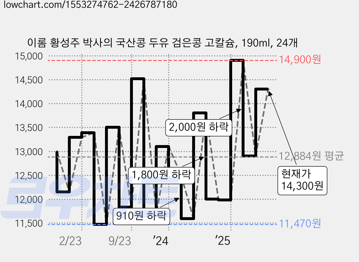 이롬 황성주 박사의 국산콩 두유 검은콩 고칼슘, 190ml, 24개 가격 변동 차트, 현재가 14,300원, 관측 최저가 10,590원