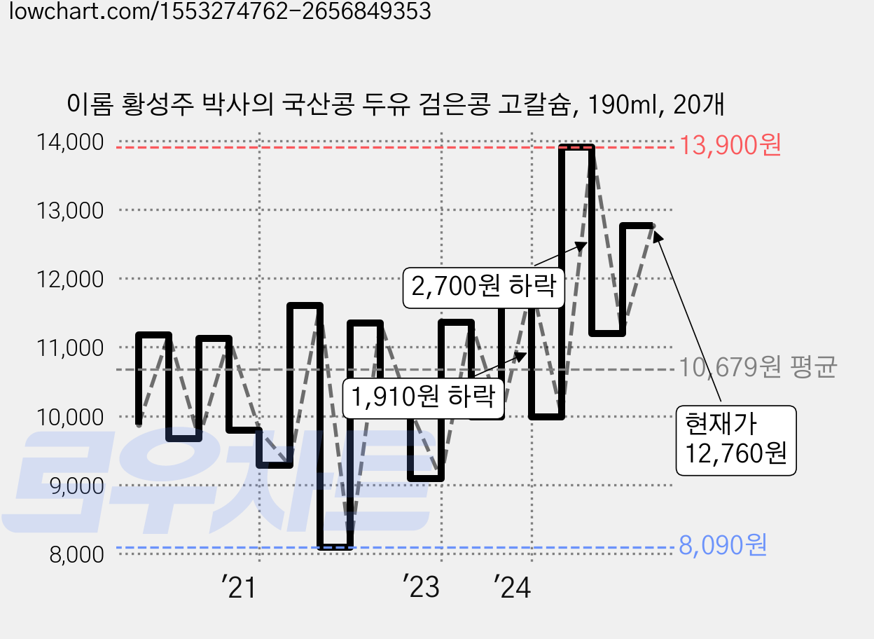 이롬 황성주 박사의 국산콩 두유 검은콩 고칼슘, 190ml, 20개 가격 변동 차트, 현재가 12,760원, 관측 최저가 8,090원