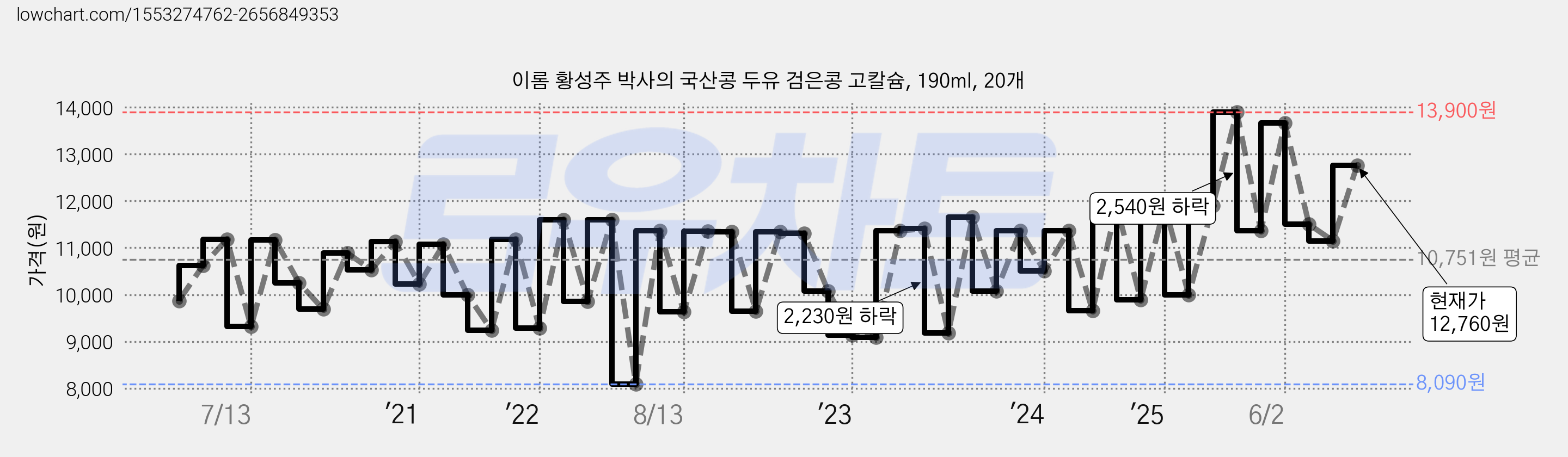 이롬 황성주 박사의 국산콩 두유 검은콩 고칼슘, 190ml, 20개 가격 변동 차트, 현재가 12,760원, 관측 최저가 8,090원