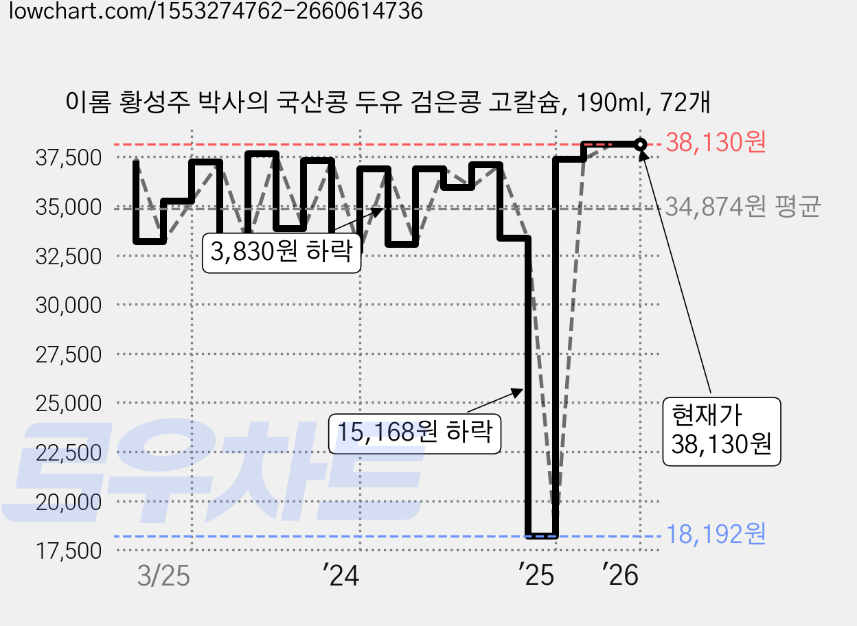 이롬 황성주 박사의 국산콩 두유 검은콩 고칼슘, 190ml, 72개 가격 변동 차트, 현재가 38,130원, 관측 최저가 18,192원