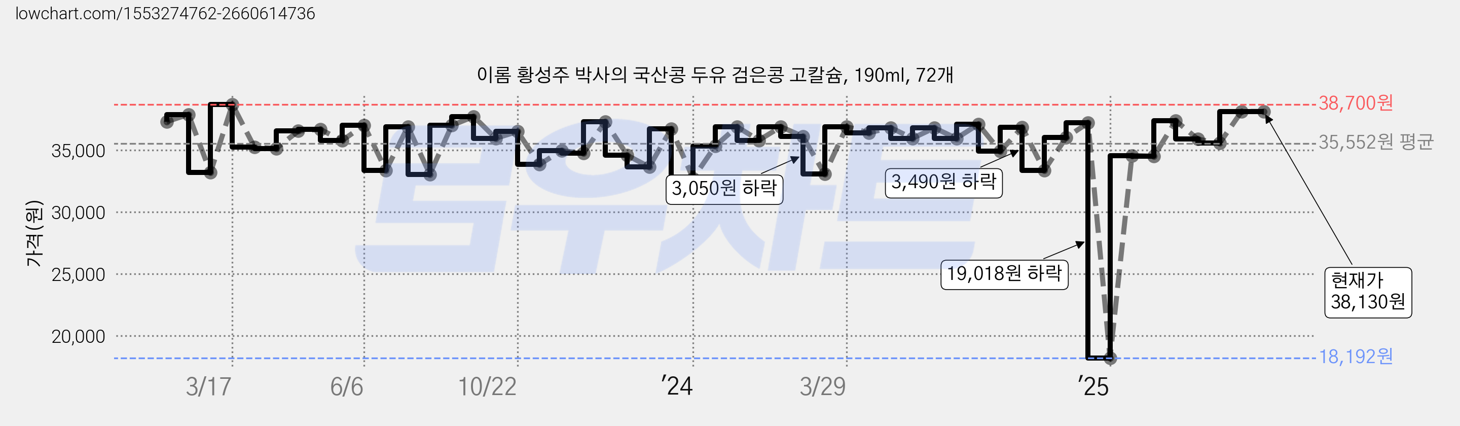 이롬 황성주 박사의 국산콩 두유 검은콩 고칼슘, 190ml, 72개 가격 변동 차트, 현재가 38,130원, 관측 최저가 18,192원