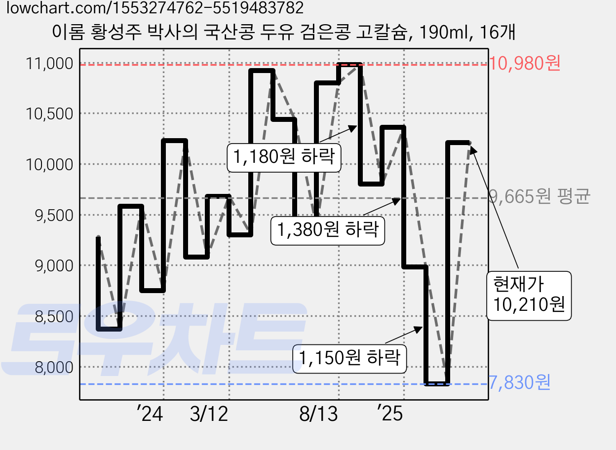 이롬 황성주 박사의 국산콩 두유 검은콩 고칼슘, 190ml, 16개 가격 변동 차트, 현재가 10,210원, 관측 최저가 7,830원