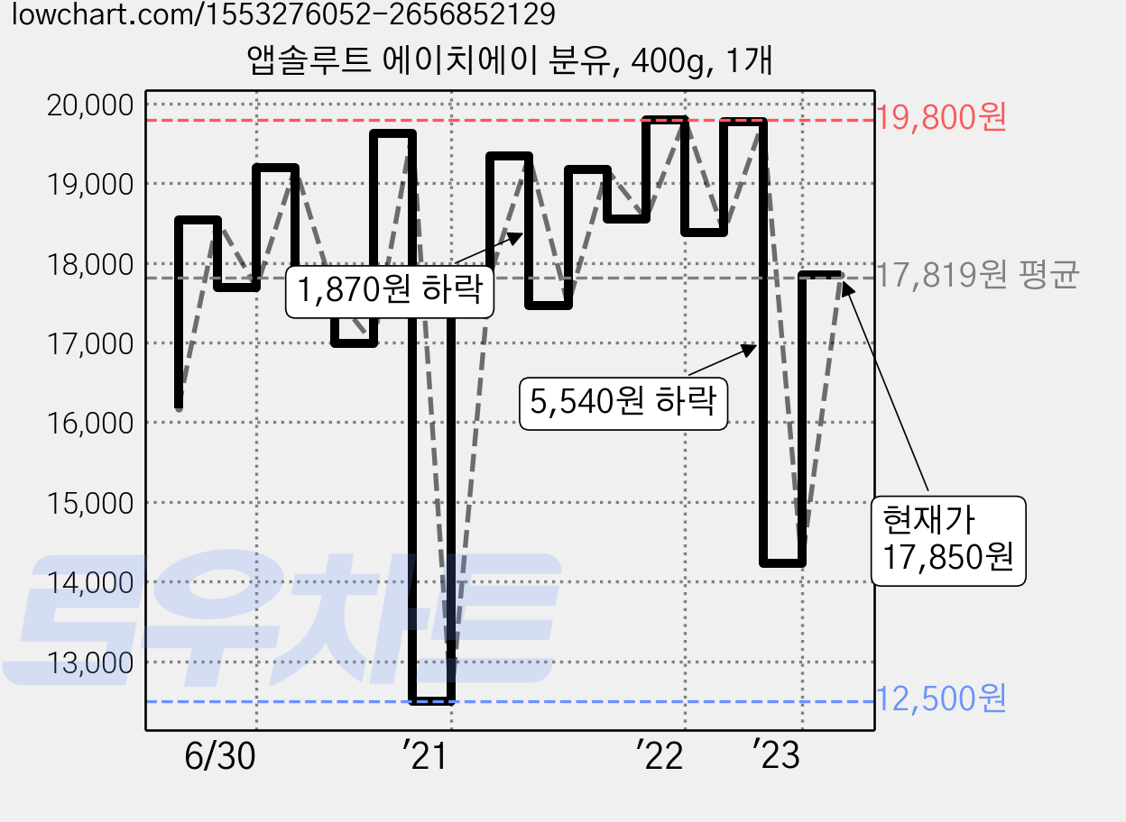 앱솔루트 에이치에이 분유, 400g, 1개 가격 변동 차트, 현재가 17,850원, 관측 최저가 12,500원