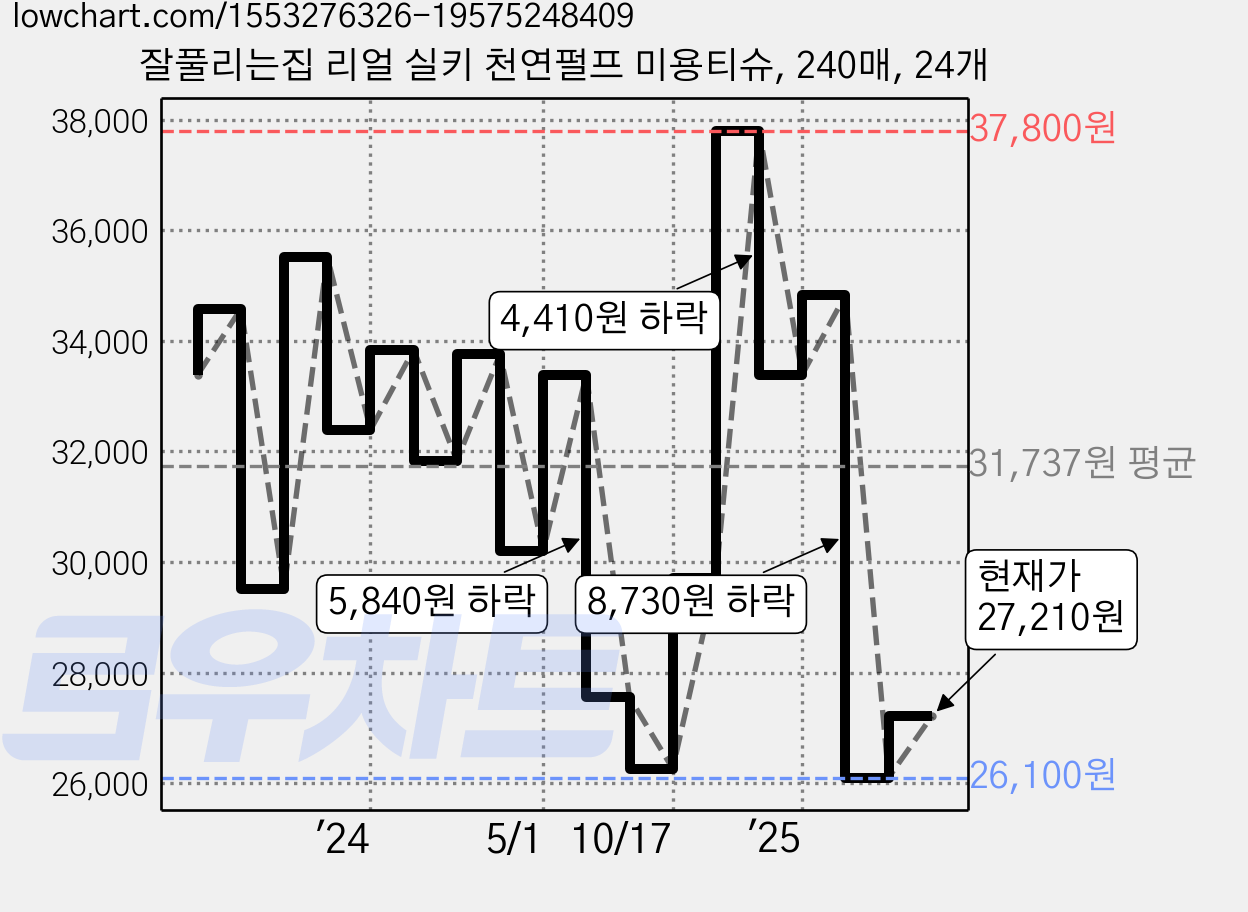 잘풀리는집 리얼 실키 천연펄프 미용티슈, 240매, 24개 가격 변동 차트, 현재가 27,210원, 관측 최저가 24,750원