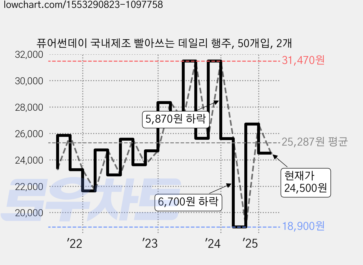 퓨어썬데이 국내제조 빨아쓰는 데일리 행주, 50개입, 2개 가격 변동 차트, 현재가 24,500원, 관측 최저가 18,900원