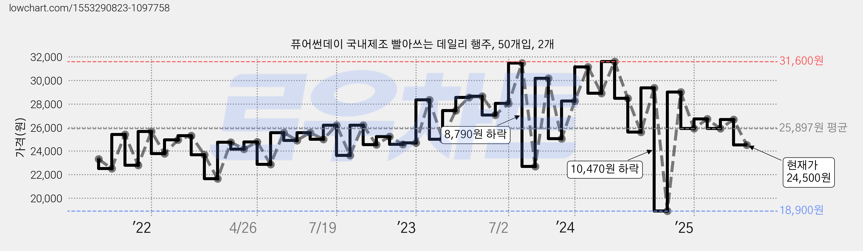퓨어썬데이 국내제조 빨아쓰는 데일리 행주, 50개입, 2개 가격 변동 차트, 현재가 24,500원, 관측 최저가 18,900원