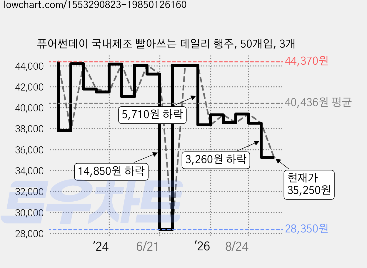퓨어썬데이 국내제조 빨아쓰는 데일리 행주, 50개입, 3개 가격 변동 차트, 현재가 35,250원, 관측 최저가 28,350원