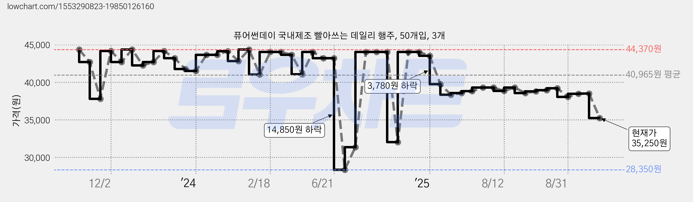 퓨어썬데이 국내제조 빨아쓰는 데일리 행주, 50개입, 3개 가격 변동 차트, 현재가 35,250원, 관측 최저가 28,350원