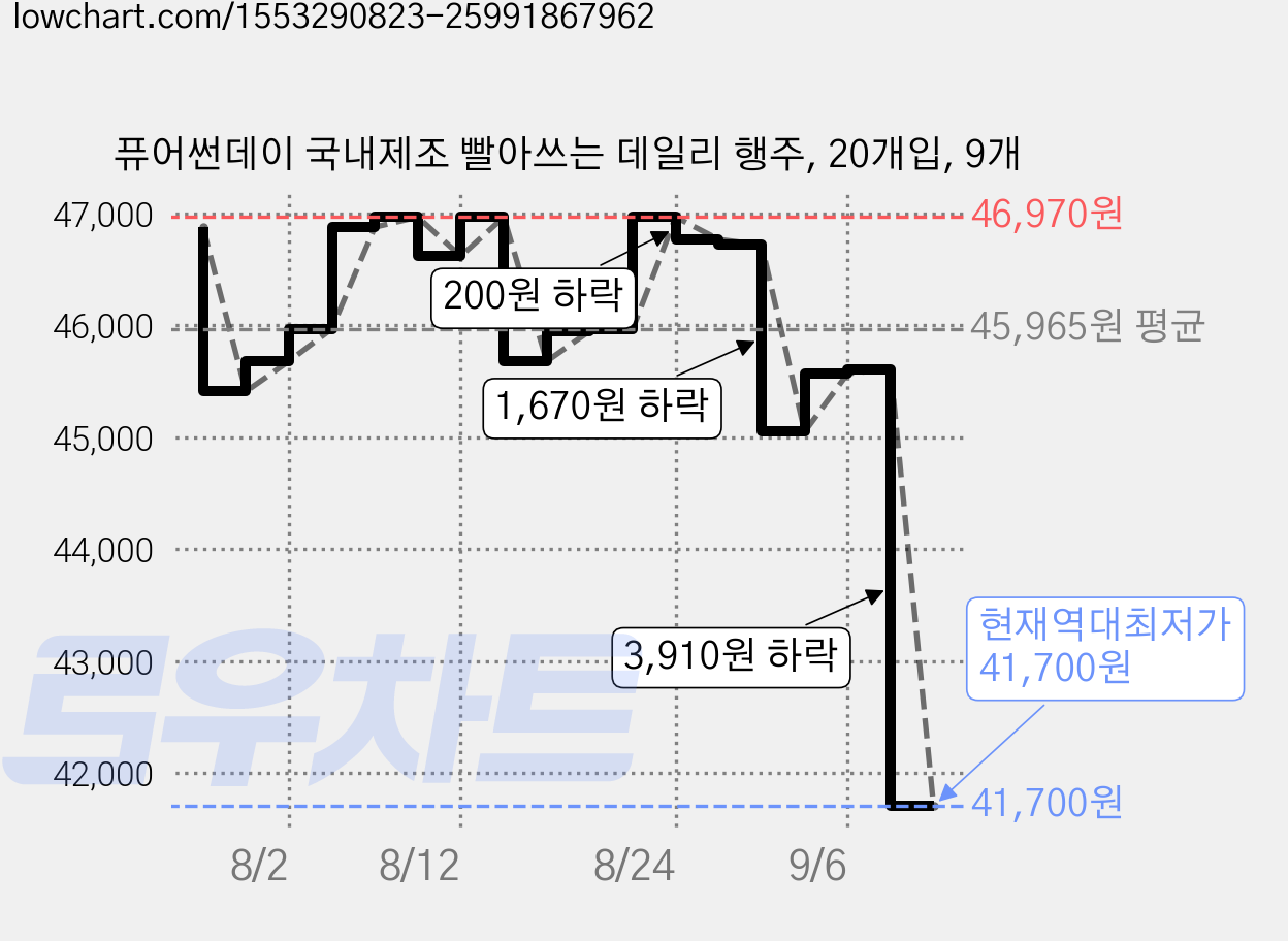 퓨어썬데이 국내제조 빨아쓰는 데일리 행주, 20개입, 9개 가격 변동 차트, 현재가 41,700원, 역대최저가