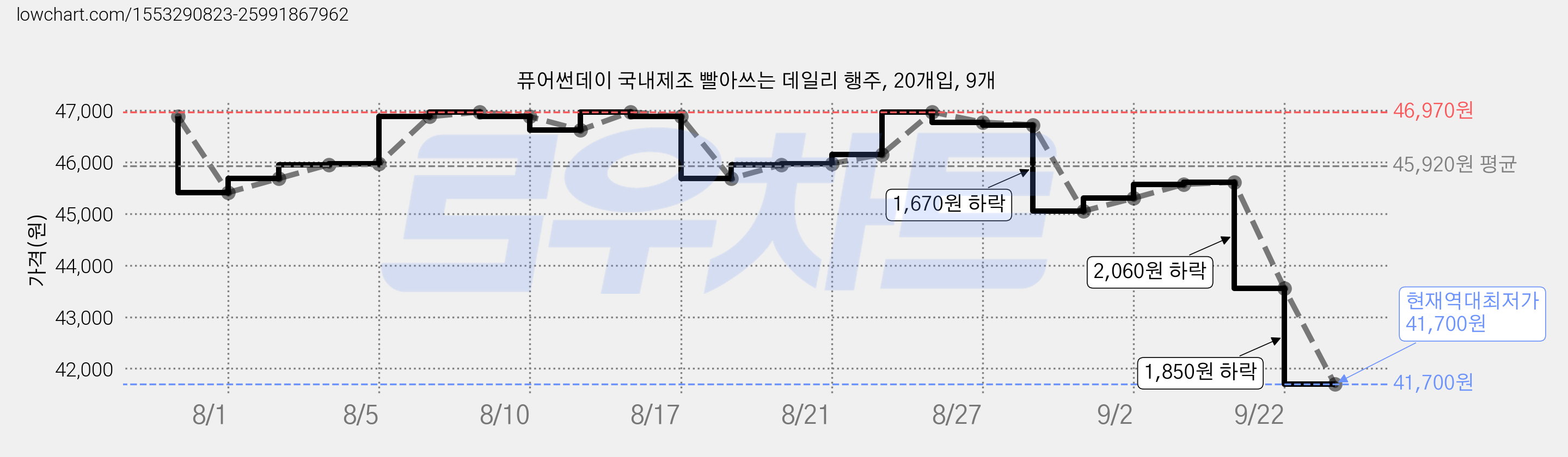 퓨어썬데이 국내제조 빨아쓰는 데일리 행주, 20개입, 9개 가격 변동 차트, 현재가 41,700원, 역대최저가