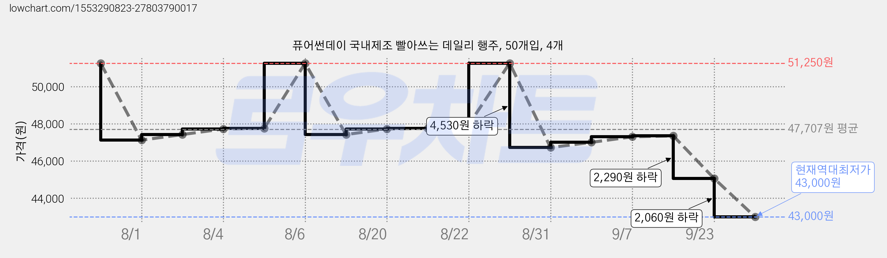 퓨어썬데이 국내제조 빨아쓰는 데일리 행주, 50개입, 4개 가격 변동 차트, 현재가 43,000원, 역대최저가