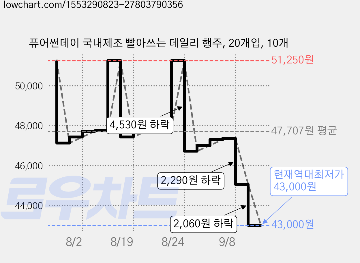 퓨어썬데이 국내제조 빨아쓰는 데일리 행주, 20개입, 10개 가격 변동 차트, 현재가 43,000원, 역대최저가